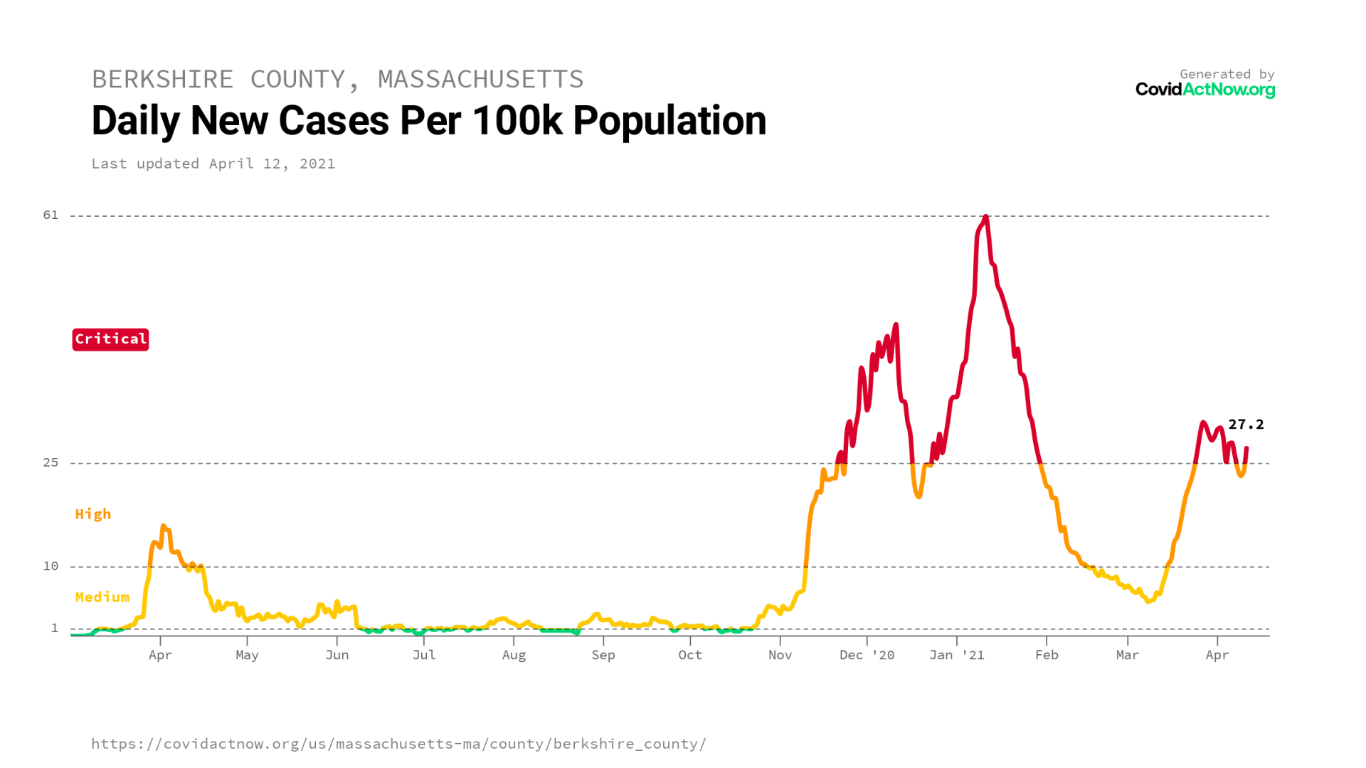 COVIDACTNOW.ORG cases by pop berkshire_county_massachusetts_case_incidence_2021-04-12.png